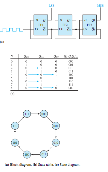 1056_Draw a state diagram of 3-bit ripple counter.png